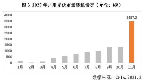 中國光伏行業(yè)2020年發(fā)展回顧圖3