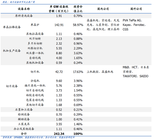 光伏設備投資高潮圖6