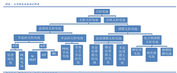 光伏設備投資高潮圖7