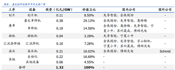 光伏設備投資高潮圖9