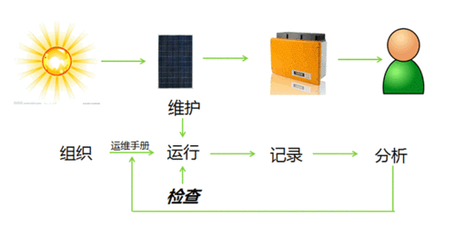 如何開(kāi)展光伏電站運(yùn)維管理？