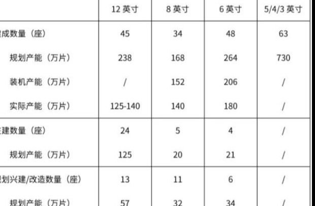 2023中國(guó)晶圓制造產(chǎn)線和產(chǎn)能情況