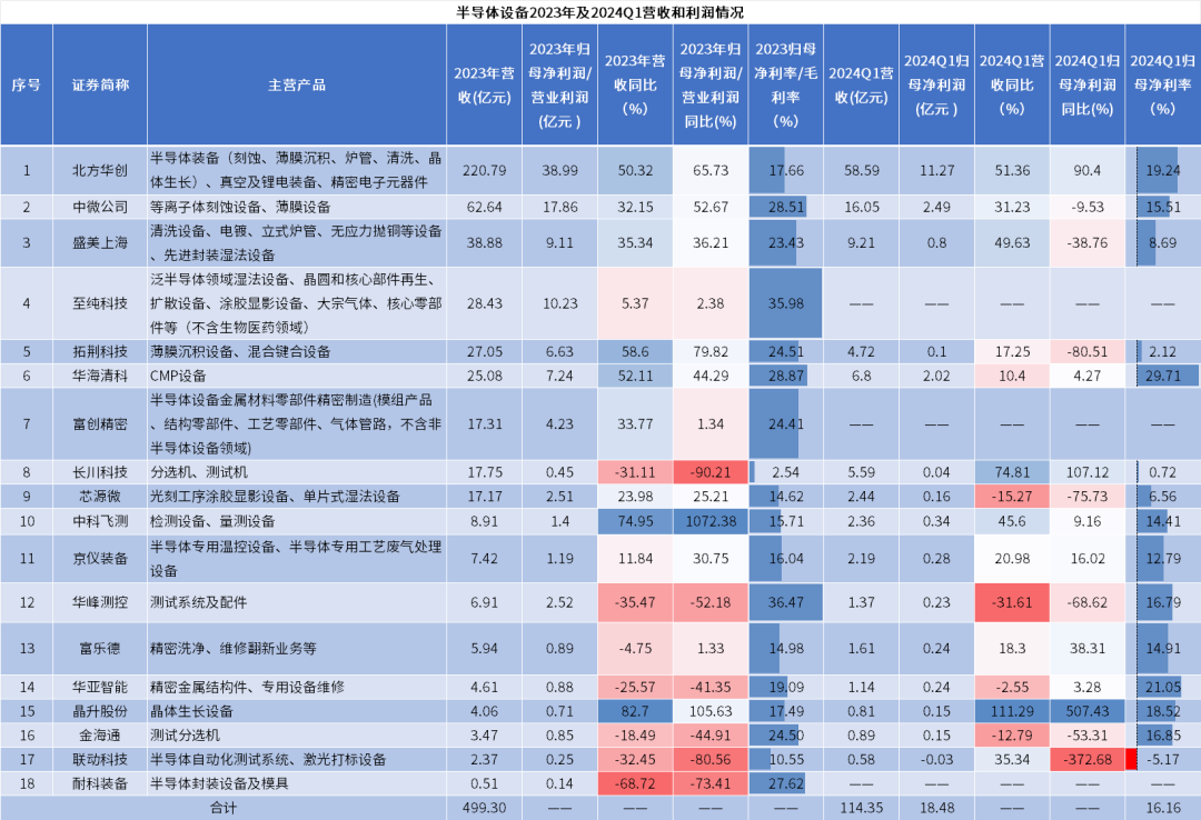 全球半導(dǎo)體設(shè)備市場(chǎng)微增，中國(guó)大陸貢獻(xiàn)主要增長(zhǎng)力量