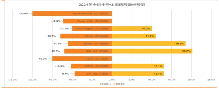 半導(dǎo)體產(chǎn)業(yè)宏觀數(shù)據(jù)：24 年半導(dǎo)體銷售恢復(fù)中高速增長，存儲成關(guān)鍵